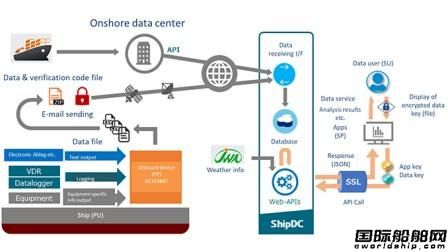 日本船级社旗下ShipDC推出船舶信息共享平台